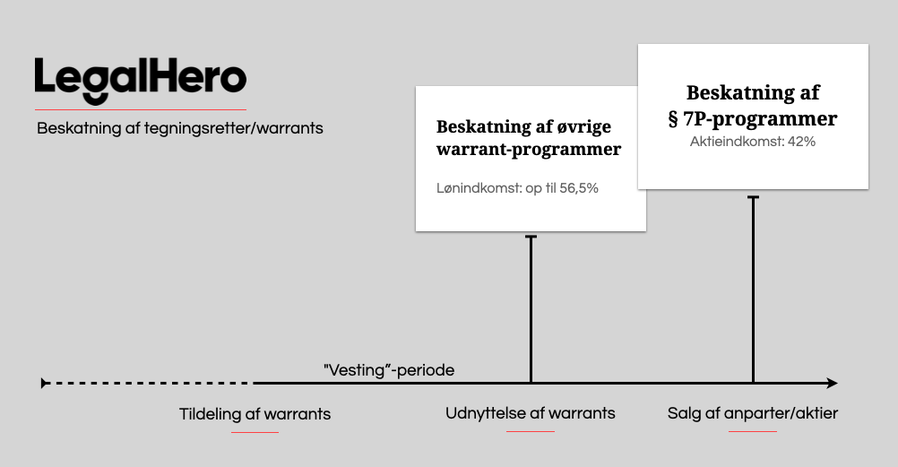 Beregning af warrants